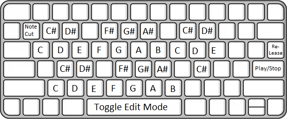 A standard keyboard with the keys labeled with their corresponding function in FamiTracker